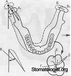 Движения нижней челюсти в горизонтальной плоскости (движение Беннетта). 