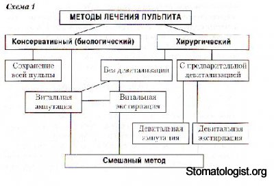 ЛЕЧЕНИЕ  ПУЛЬПИТА