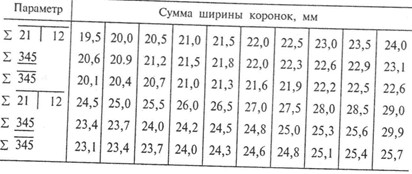 Размеры коронок временных и постоянных зубов