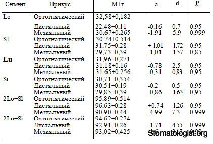 Соотношение сегментов зубных дуг по Герлаху