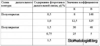 Общие закономерности загрязнения воздуха операционных ингаляци-онными анестетиками