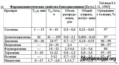 Фармакокинетика средств, применяемых в анестезиологии Часть 2