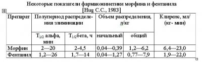 Фармакокинетика средств, применяемых в анестезиологии Часть 2