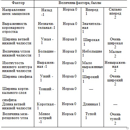 Определение направления роста челюстей для уточнения планирования ортодонтического лечения