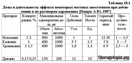 Виды местной и регионарной анестезии Часть 1