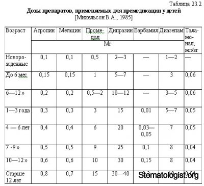 Анестезия при врожденных пороках сердца Часть 1