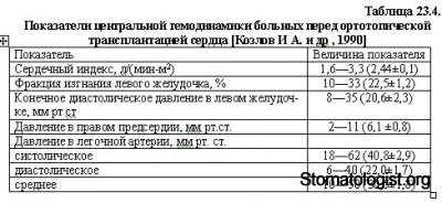 Анестезиологическое обеспечение трансплантации сердца Часть 1