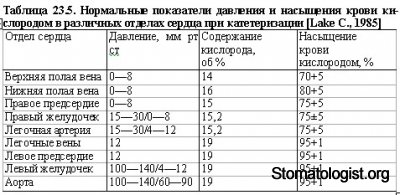 Анестезия при диагностических исследованиях сердца