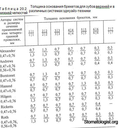 Устранение аномалий прикуса