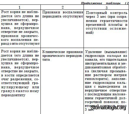 ОСОБЕННОСТИ ЭНДОДОНТИЧЕСКОЙ ТЕХНИКИ У ДЕТЕЙ Эндодонтия временных зубов