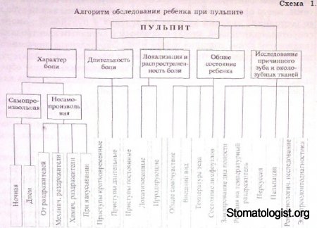 ДИФФЕРЕНЦИАЛЬНАЯ ДИАГНОСТИКА ПУЛЬПИТОВ ВРЕМЕННЫХ И ПОСТОЯННЫХ ЗУБОВ