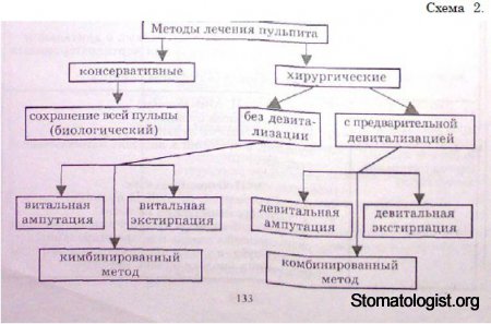 ОБЩИЕ ПРИНЦИПЫ ЛЕЧЕНИЯ ПУЛЬПИТА У ДЕТЕЙ В ЗАВИСИМОСТИ ОТ ВОЗРАСТА. МЕТОДЫ ЛЕЧЕНИЯ ПУЛЬПИТА. ОБОСНОВАНИЕ ВЫБОРА МЕТОДА ЛЕЧЕНИЯ ПУЛЬПИТА У ДЕТЕЙ