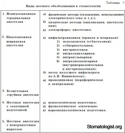 Метод полного удаления пульпы (витальная экстирпация)