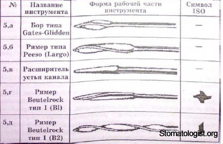 Инструменты для расширения устья каналов