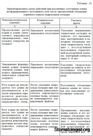 ОСОБЕННОСТИ ЭНДОДОНТИЧЕСКОЙ ТЕХНИКИ У ДЕТЕЙ Эндодонтия временных зубов