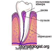 Симптомы пульпита